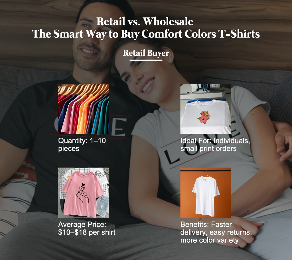Infographic comparing retail and wholesale options for buying Comfort Colors t-shirts in the USA